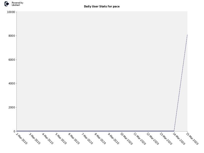 Daily User Stats for pace